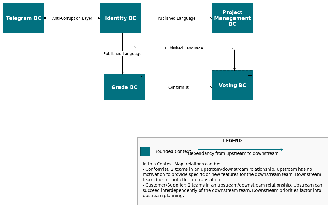 ContextMap